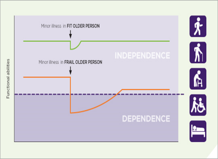 What is Frailty? « ICare