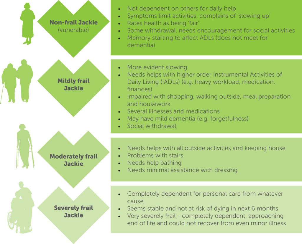 Frailty Profiles « I-Care