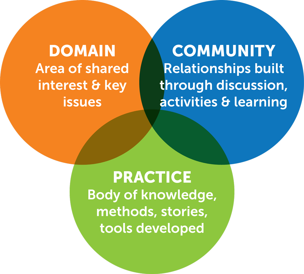 Community Of Practice I Care